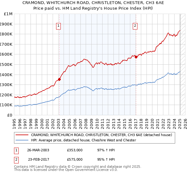 CRAMOND, WHITCHURCH ROAD, CHRISTLETON, CHESTER, CH3 6AE: Price paid vs HM Land Registry's House Price Index