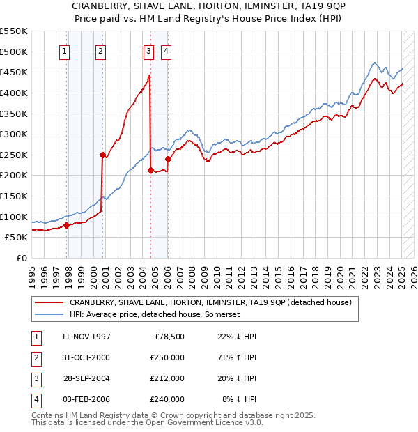 CRANBERRY, SHAVE LANE, HORTON, ILMINSTER, TA19 9QP: Price paid vs HM Land Registry's House Price Index