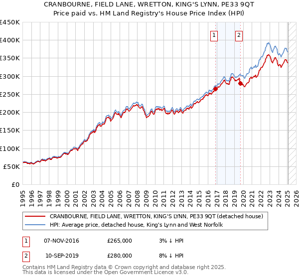 CRANBOURNE, FIELD LANE, WRETTON, KING'S LYNN, PE33 9QT: Price paid vs HM Land Registry's House Price Index