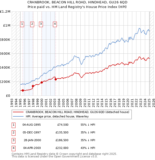 CRANBROOK, BEACON HILL ROAD, HINDHEAD, GU26 6QD: Price paid vs HM Land Registry's House Price Index