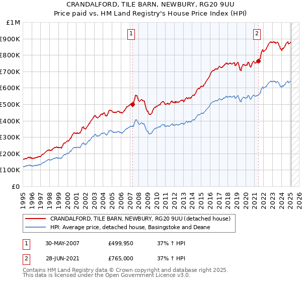 CRANDALFORD, TILE BARN, NEWBURY, RG20 9UU: Price paid vs HM Land Registry's House Price Index