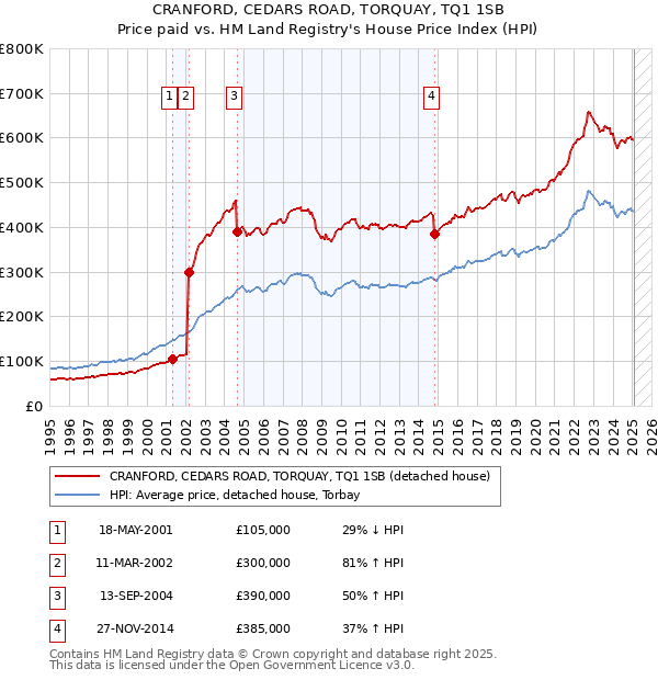 CRANFORD, CEDARS ROAD, TORQUAY, TQ1 1SB: Price paid vs HM Land Registry's House Price Index