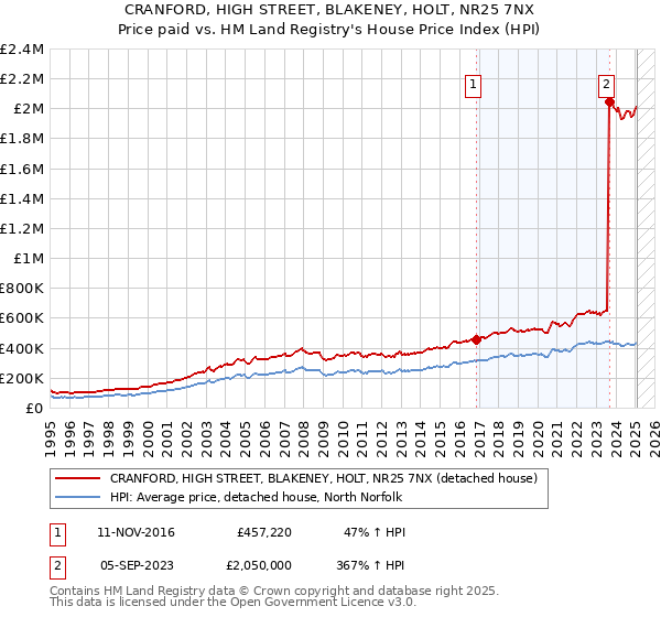 CRANFORD, HIGH STREET, BLAKENEY, HOLT, NR25 7NX: Price paid vs HM Land Registry's House Price Index