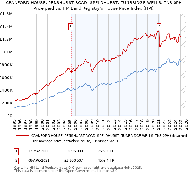CRANFORD HOUSE, PENSHURST ROAD, SPELDHURST, TUNBRIDGE WELLS, TN3 0PH: Price paid vs HM Land Registry's House Price Index