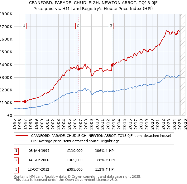 CRANFORD, PARADE, CHUDLEIGH, NEWTON ABBOT, TQ13 0JF: Price paid vs HM Land Registry's House Price Index