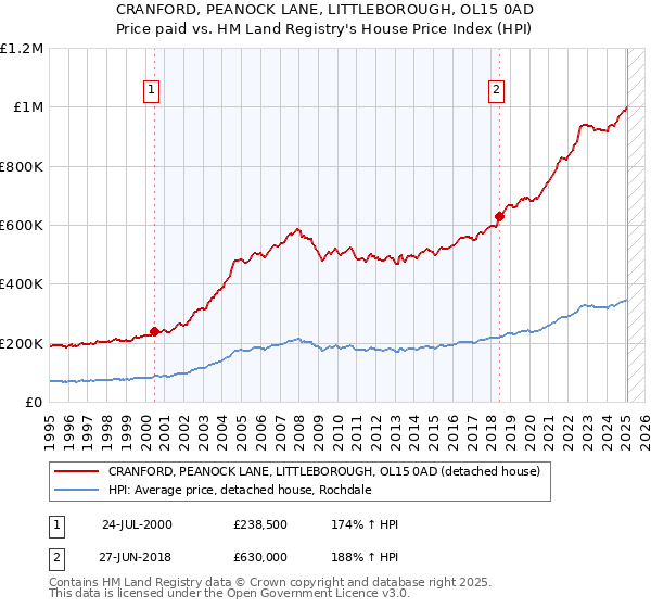 CRANFORD, PEANOCK LANE, LITTLEBOROUGH, OL15 0AD: Price paid vs HM Land Registry's House Price Index