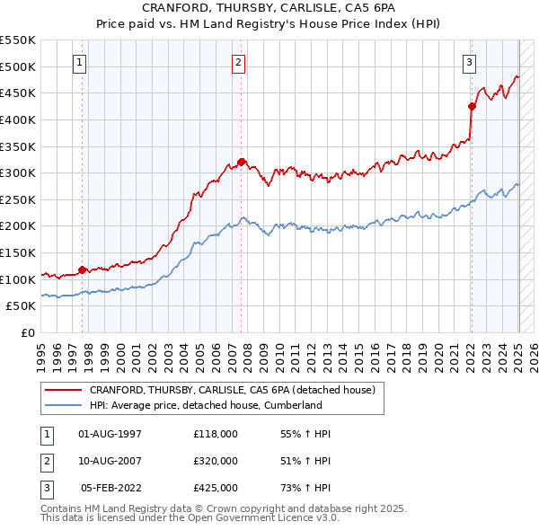 CRANFORD, THURSBY, CARLISLE, CA5 6PA: Price paid vs HM Land Registry's House Price Index