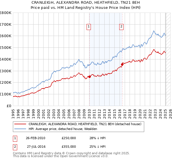 CRANLEIGH, ALEXANDRA ROAD, HEATHFIELD, TN21 8EH: Price paid vs HM Land Registry's House Price Index