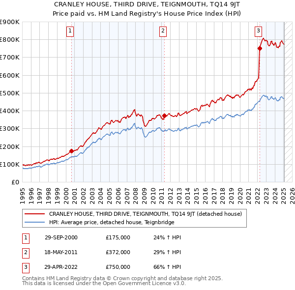 CRANLEY HOUSE, THIRD DRIVE, TEIGNMOUTH, TQ14 9JT: Price paid vs HM Land Registry's House Price Index