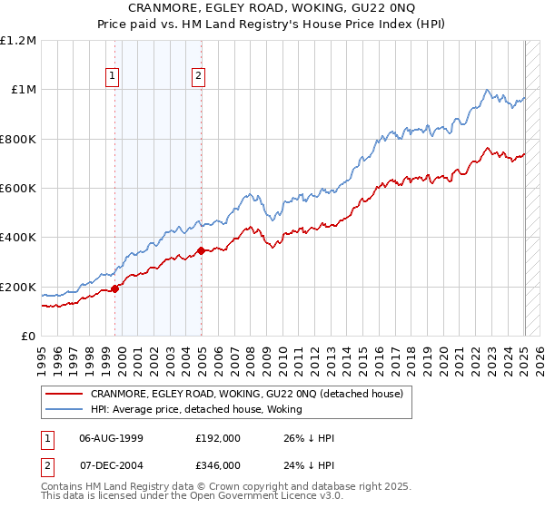 CRANMORE, EGLEY ROAD, WOKING, GU22 0NQ: Price paid vs HM Land Registry's House Price Index