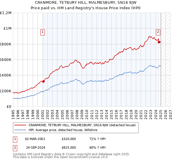 CRANMORE, TETBURY HILL, MALMESBURY, SN16 9JW: Price paid vs HM Land Registry's House Price Index