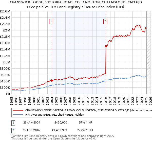 CRANSWICK LODGE, VICTORIA ROAD, COLD NORTON, CHELMSFORD, CM3 6JD: Price paid vs HM Land Registry's House Price Index