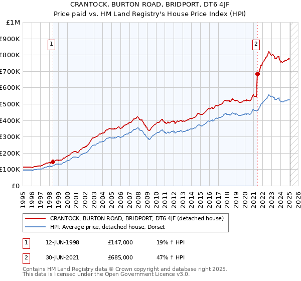 CRANTOCK, BURTON ROAD, BRIDPORT, DT6 4JF: Price paid vs HM Land Registry's House Price Index