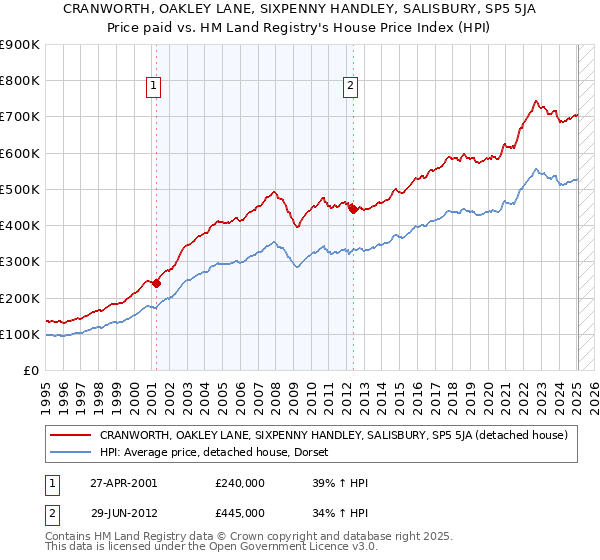 CRANWORTH, OAKLEY LANE, SIXPENNY HANDLEY, SALISBURY, SP5 5JA: Price paid vs HM Land Registry's House Price Index
