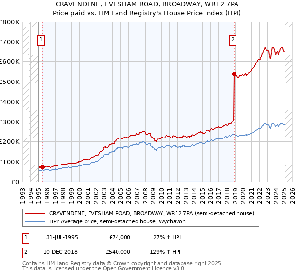 CRAVENDENE, EVESHAM ROAD, BROADWAY, WR12 7PA: Price paid vs HM Land Registry's House Price Index