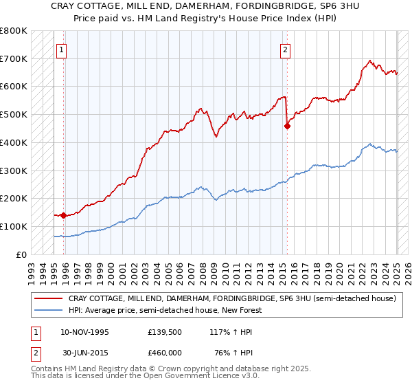 CRAY COTTAGE, MILL END, DAMERHAM, FORDINGBRIDGE, SP6 3HU: Price paid vs HM Land Registry's House Price Index