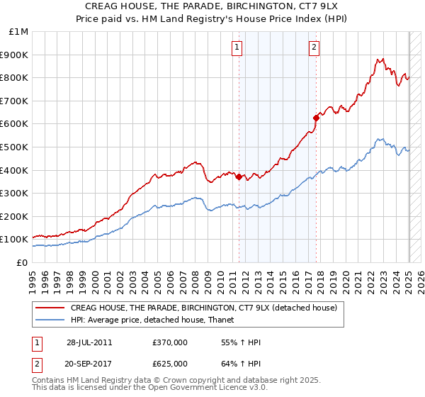 CREAG HOUSE, THE PARADE, BIRCHINGTON, CT7 9LX: Price paid vs HM Land Registry's House Price Index