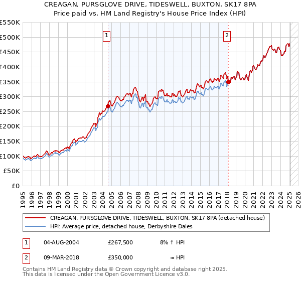 CREAGAN, PURSGLOVE DRIVE, TIDESWELL, BUXTON, SK17 8PA: Price paid vs HM Land Registry's House Price Index
