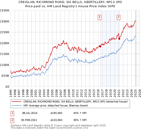 CREIGLAN, RICHMOND ROAD, SIX BELLS, ABERTILLERY, NP13 2PG: Price paid vs HM Land Registry's House Price Index