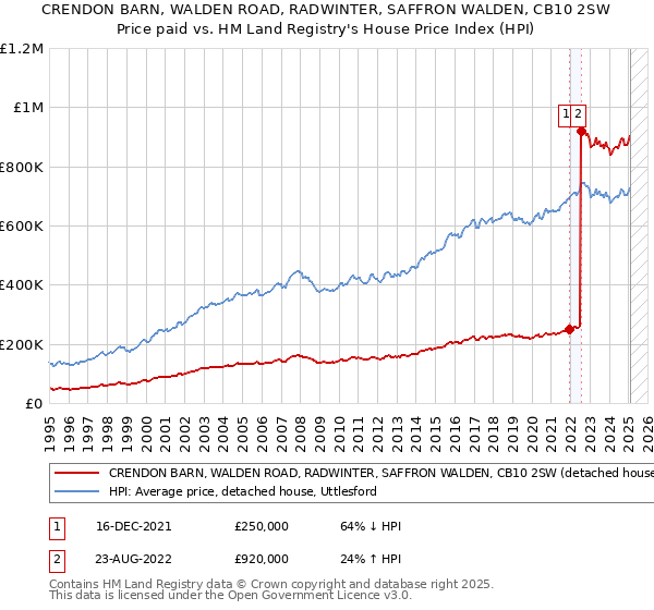 CRENDON BARN, WALDEN ROAD, RADWINTER, SAFFRON WALDEN, CB10 2SW: Price paid vs HM Land Registry's House Price Index