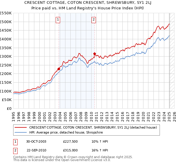 CRESCENT COTTAGE, COTON CRESCENT, SHREWSBURY, SY1 2LJ: Price paid vs HM Land Registry's House Price Index