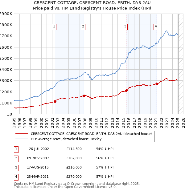 CRESCENT COTTAGE, CRESCENT ROAD, ERITH, DA8 2AU: Price paid vs HM Land Registry's House Price Index