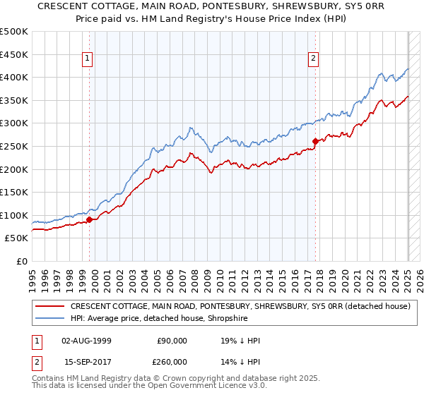 CRESCENT COTTAGE, MAIN ROAD, PONTESBURY, SHREWSBURY, SY5 0RR: Price paid vs HM Land Registry's House Price Index