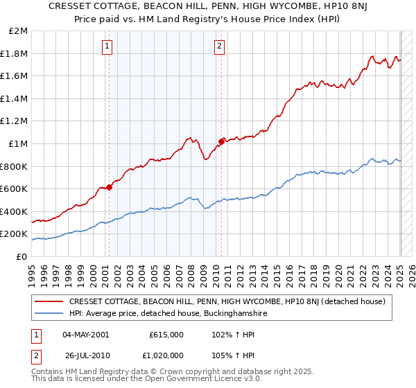 CRESSET COTTAGE, BEACON HILL, PENN, HIGH WYCOMBE, HP10 8NJ: Price paid vs HM Land Registry's House Price Index