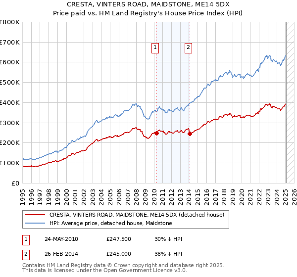 CRESTA, VINTERS ROAD, MAIDSTONE, ME14 5DX: Price paid vs HM Land Registry's House Price Index