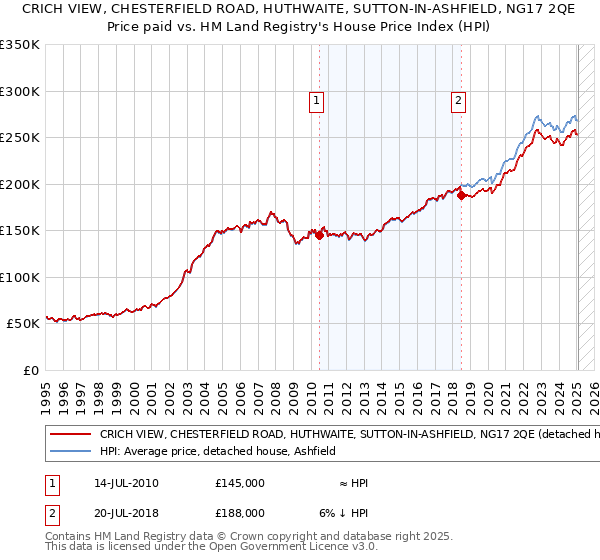 CRICH VIEW, CHESTERFIELD ROAD, HUTHWAITE, SUTTON-IN-ASHFIELD, NG17 2QE: Price paid vs HM Land Registry's House Price Index