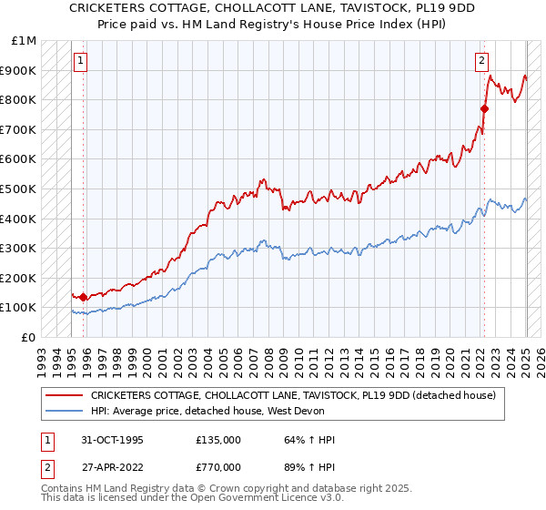 CRICKETERS COTTAGE, CHOLLACOTT LANE, TAVISTOCK, PL19 9DD: Price paid vs HM Land Registry's House Price Index
