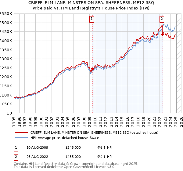 CRIEFF, ELM LANE, MINSTER ON SEA, SHEERNESS, ME12 3SQ: Price paid vs HM Land Registry's House Price Index