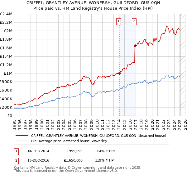 CRIFFEL, GRANTLEY AVENUE, WONERSH, GUILDFORD, GU5 0QN: Price paid vs HM Land Registry's House Price Index
