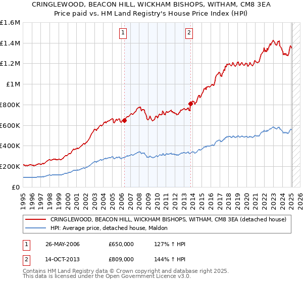 CRINGLEWOOD, BEACON HILL, WICKHAM BISHOPS, WITHAM, CM8 3EA: Price paid vs HM Land Registry's House Price Index