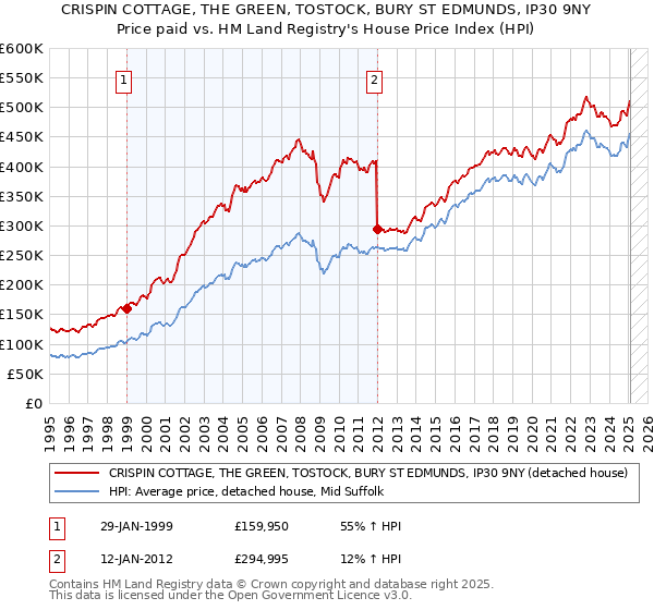 CRISPIN COTTAGE, THE GREEN, TOSTOCK, BURY ST EDMUNDS, IP30 9NY: Price paid vs HM Land Registry's House Price Index