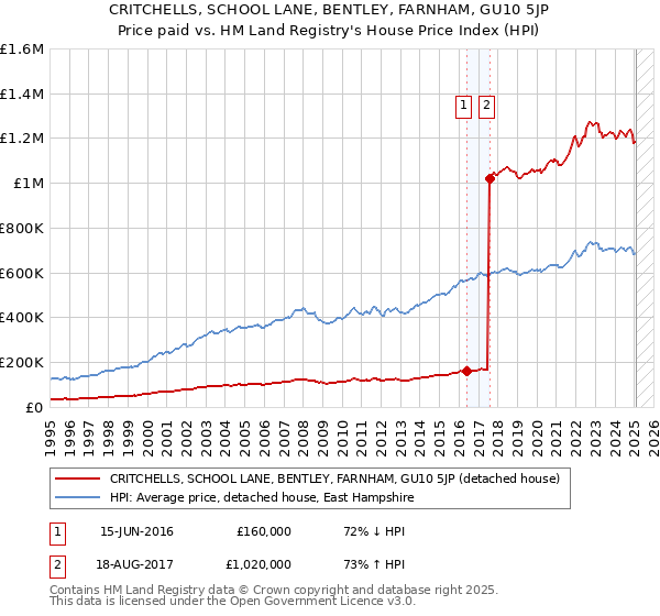 CRITCHELLS, SCHOOL LANE, BENTLEY, FARNHAM, GU10 5JP: Price paid vs HM Land Registry's House Price Index