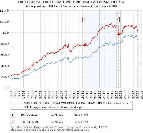 CROFT HOUSE, CROFT ROAD, WOLDINGHAM, CATERHAM, CR3 7EN: Price paid vs HM Land Registry's House Price Index