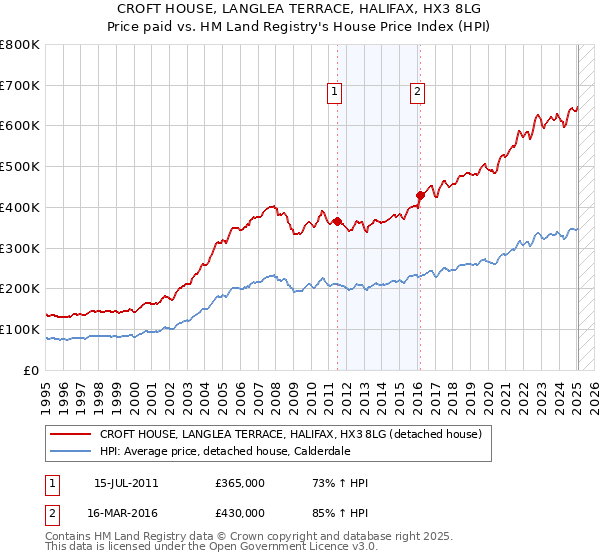 CROFT HOUSE, LANGLEA TERRACE, HALIFAX, HX3 8LG: Price paid vs HM Land Registry's House Price Index