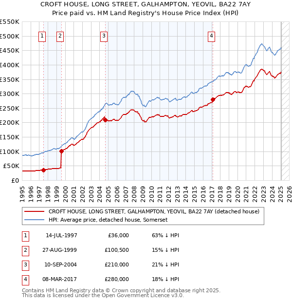 CROFT HOUSE, LONG STREET, GALHAMPTON, YEOVIL, BA22 7AY: Price paid vs HM Land Registry's House Price Index