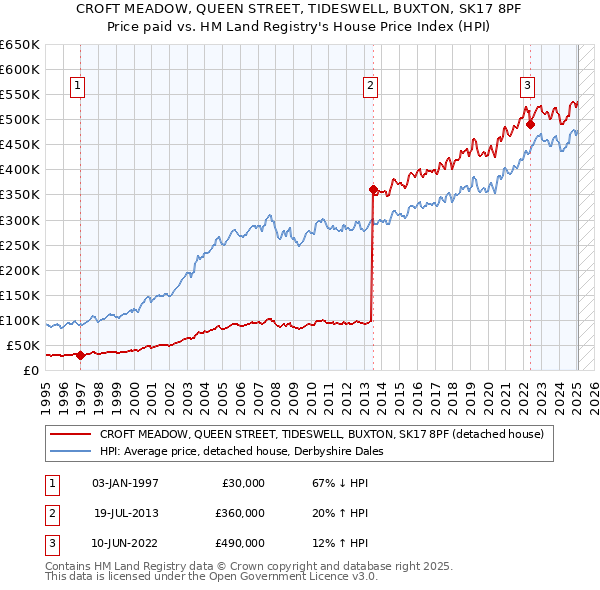 CROFT MEADOW, QUEEN STREET, TIDESWELL, BUXTON, SK17 8PF: Price paid vs HM Land Registry's House Price Index