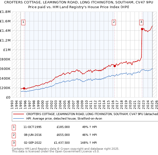 CROFTERS COTTAGE, LEAMINGTON ROAD, LONG ITCHINGTON, SOUTHAM, CV47 9PU: Price paid vs HM Land Registry's House Price Index