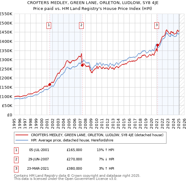 CROFTERS MEDLEY, GREEN LANE, ORLETON, LUDLOW, SY8 4JE: Price paid vs HM Land Registry's House Price Index