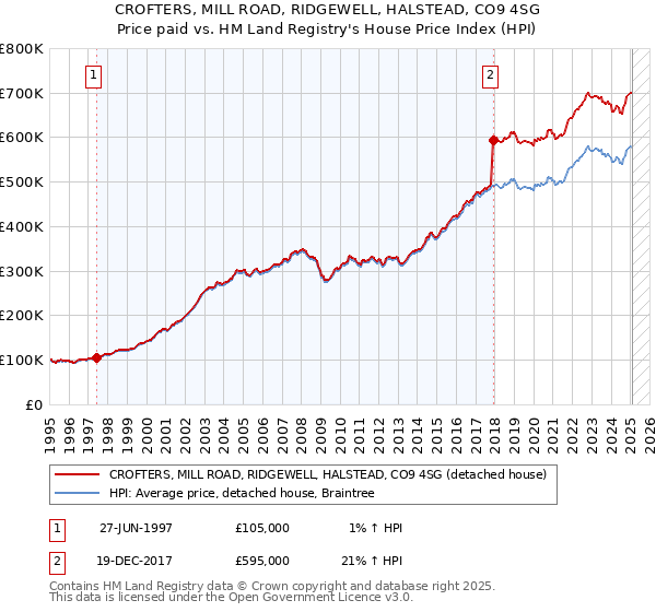 CROFTERS, MILL ROAD, RIDGEWELL, HALSTEAD, CO9 4SG: Price paid vs HM Land Registry's House Price Index