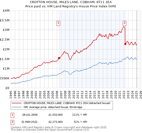 CROFTON HOUSE, MILES LANE, COBHAM, KT11 2EA: Price paid vs HM Land Registry's House Price Index