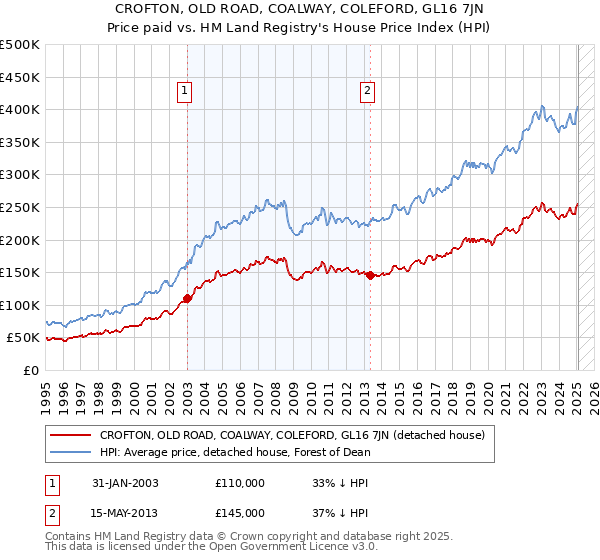 CROFTON, OLD ROAD, COALWAY, COLEFORD, GL16 7JN: Price paid vs HM Land Registry's House Price Index
