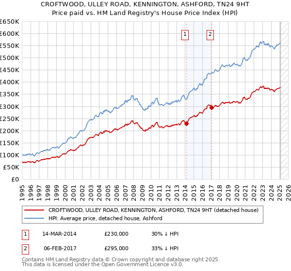 CROFTWOOD, ULLEY ROAD, KENNINGTON, ASHFORD, TN24 9HT: Price paid vs HM Land Registry's House Price Index