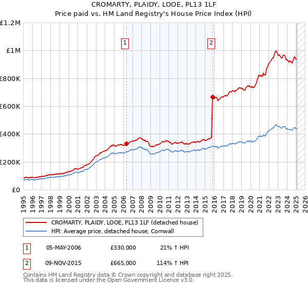 CROMARTY, PLAIDY, LOOE, PL13 1LF: Price paid vs HM Land Registry's House Price Index