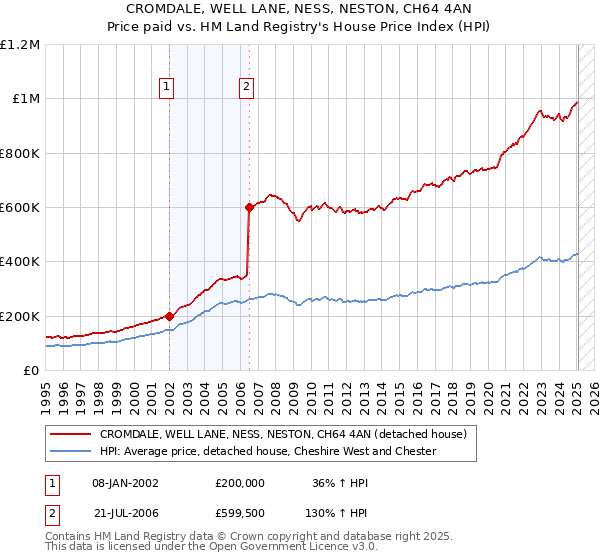 CROMDALE, WELL LANE, NESS, NESTON, CH64 4AN: Price paid vs HM Land Registry's House Price Index
