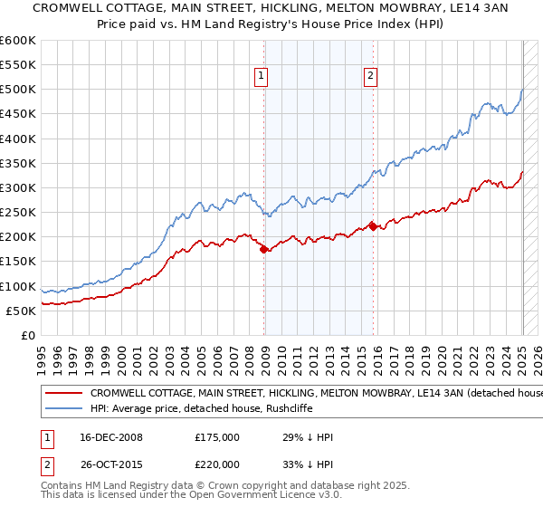 CROMWELL COTTAGE, MAIN STREET, HICKLING, MELTON MOWBRAY, LE14 3AN: Price paid vs HM Land Registry's House Price Index