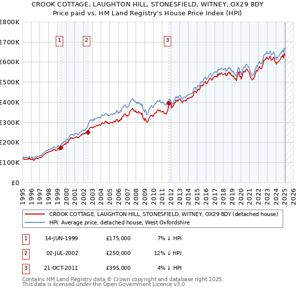 CROOK COTTAGE, LAUGHTON HILL, STONESFIELD, WITNEY, OX29 8DY: Price paid vs HM Land Registry's House Price Index